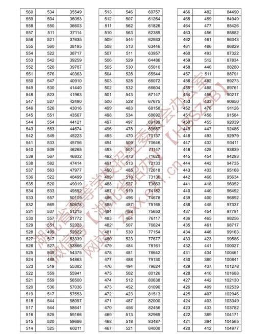 湖北省2021年高考分数线一分一段表